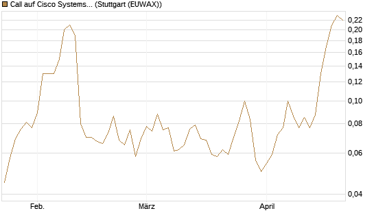 Call auf Cisco Systems [UniCredit Bank GmbH] Chart