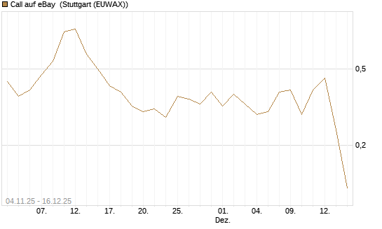 Call auf eBay [UniCredit Bank GmbH] Chart