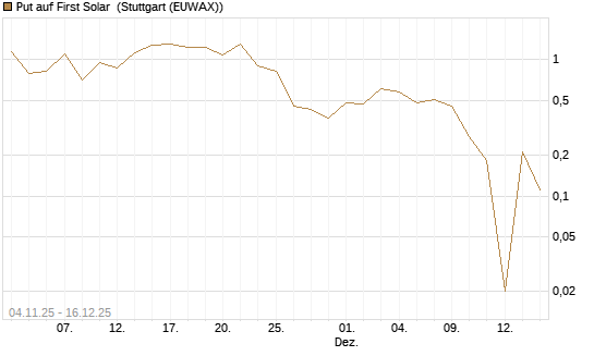 Put auf First Solar [UniCredit Bank GmbH] Chart