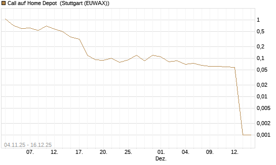 Call auf Home Depot [UniCredit Bank GmbH] Chart