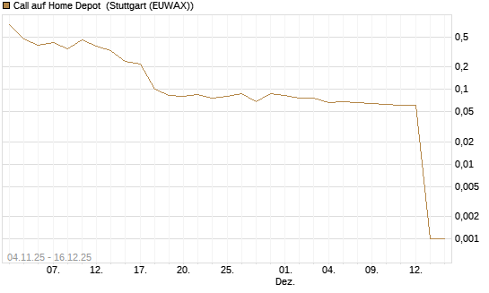 Call auf Home Depot [UniCredit Bank GmbH] Chart
