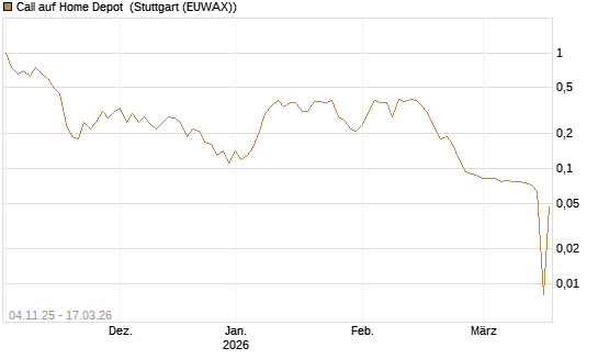 Call auf Home Depot [UniCredit Bank GmbH] Chart