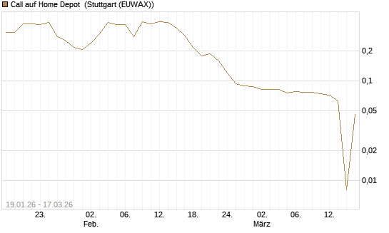 Call auf Home Depot [UniCredit Bank GmbH] Chart
