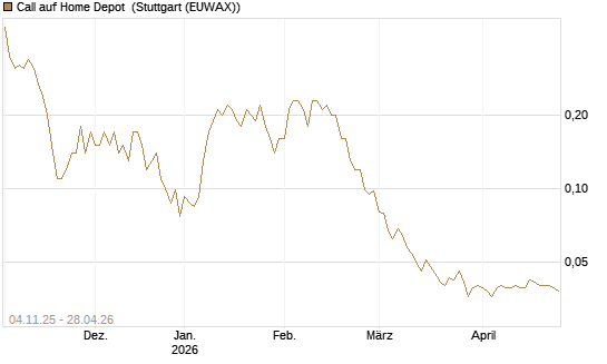 Call auf Home Depot [UniCredit Bank GmbH] Chart
