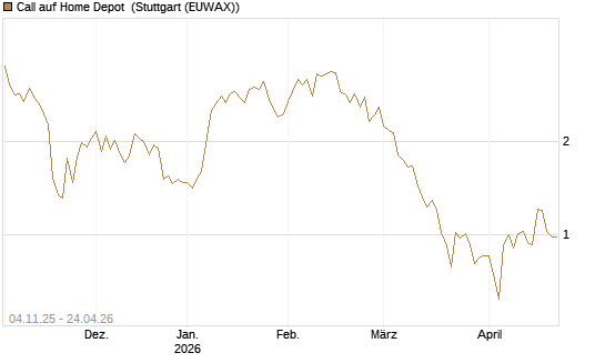 Call auf Home Depot [UniCredit Bank GmbH] Chart