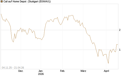 Call auf Home Depot [UniCredit Bank GmbH] Chart