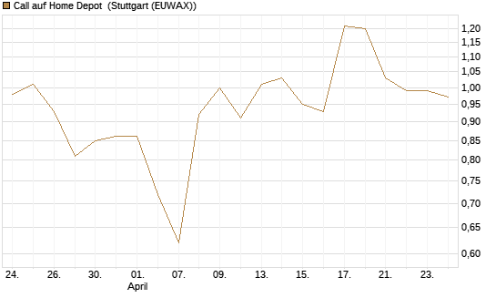 Call auf Home Depot [UniCredit Bank GmbH] Chart