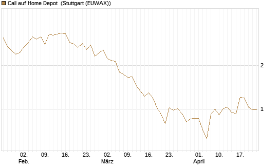 Call auf Home Depot [UniCredit Bank GmbH] Chart