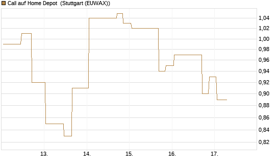 Call auf Home Depot [UniCredit Bank GmbH] Chart