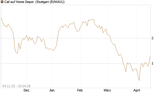 Call auf Home Depot [UniCredit Bank GmbH] Chart