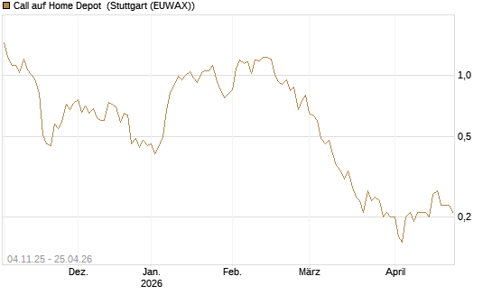 Call auf Home Depot [UniCredit Bank GmbH] Chart