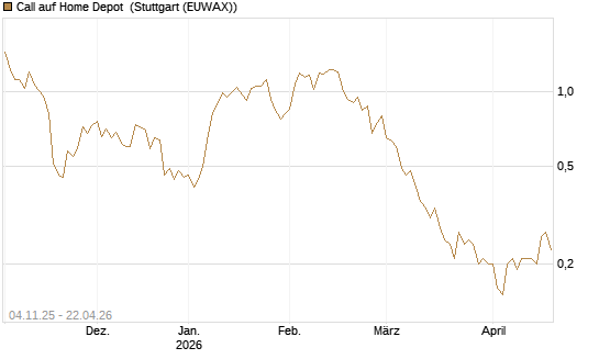 Call auf Home Depot [UniCredit Bank GmbH] Chart