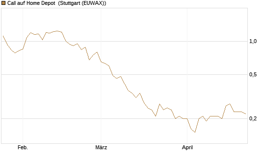 Call auf Home Depot [UniCredit Bank GmbH] Chart