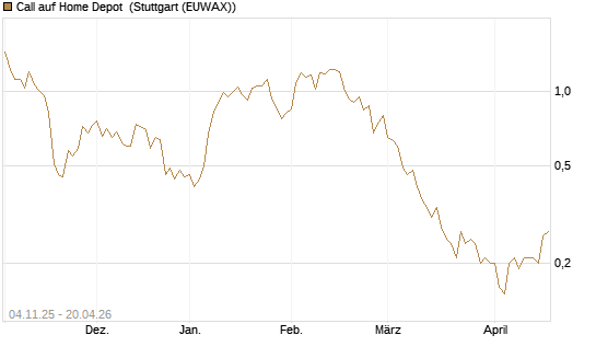 Call auf Home Depot [UniCredit Bank GmbH] Chart