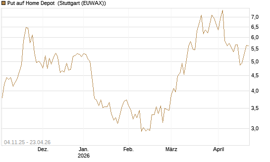 Put auf Home Depot [UniCredit Bank GmbH] Chart