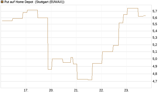 Put auf Home Depot [UniCredit Bank GmbH] Chart