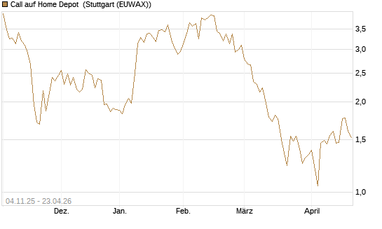 Call auf Home Depot [UniCredit Bank GmbH] Chart