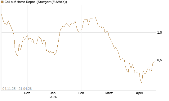 Call auf Home Depot [UniCredit Bank GmbH] Chart