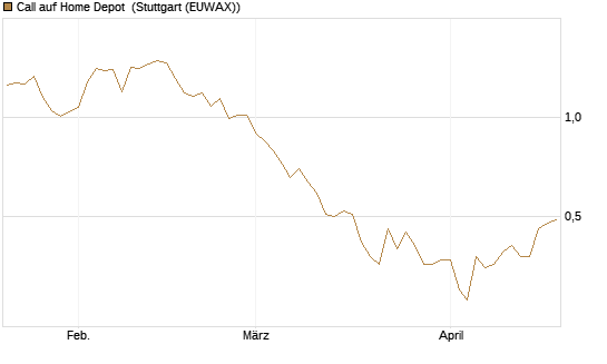 Call auf Home Depot [UniCredit Bank GmbH] Chart