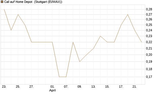 Call auf Home Depot [UniCredit Bank GmbH] Chart