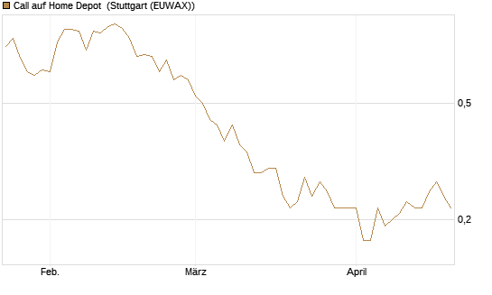 Call auf Home Depot [UniCredit Bank GmbH] Chart