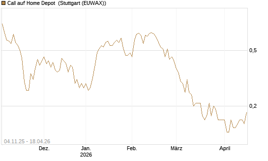 Call auf Home Depot [UniCredit Bank GmbH] Chart