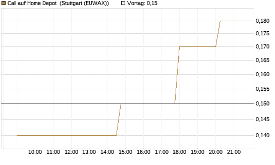 Call auf Home Depot [UniCredit Bank GmbH] Chart