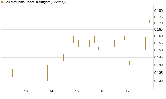 Call auf Home Depot [UniCredit Bank GmbH] Chart