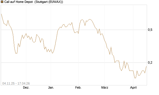 Call auf Home Depot [UniCredit Bank GmbH] Chart