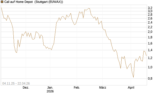Call auf Home Depot [UniCredit Bank GmbH] Chart