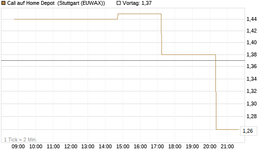 Call auf Home Depot [UniCredit Bank GmbH] Chart