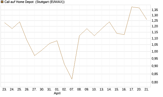 Call auf Home Depot [UniCredit Bank GmbH] Chart