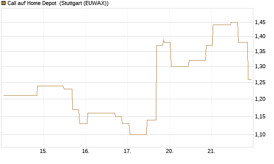 Call auf Home Depot [UniCredit Bank GmbH] Chart