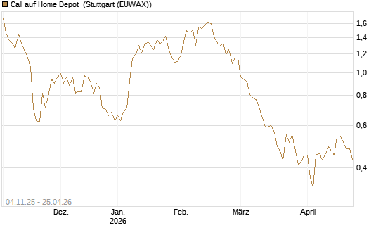 Call auf Home Depot [UniCredit Bank GmbH] Chart