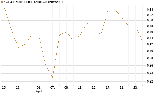 Call auf Home Depot [UniCredit Bank GmbH] Chart