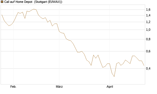 Call auf Home Depot [UniCredit Bank GmbH] Chart