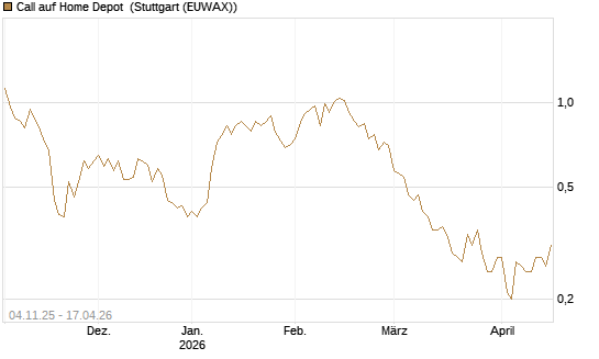 Call auf Home Depot [UniCredit Bank GmbH] Chart