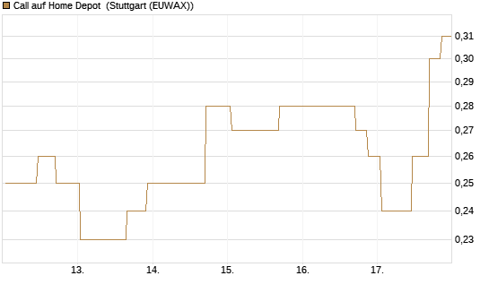 Call auf Home Depot [UniCredit Bank GmbH] Chart
