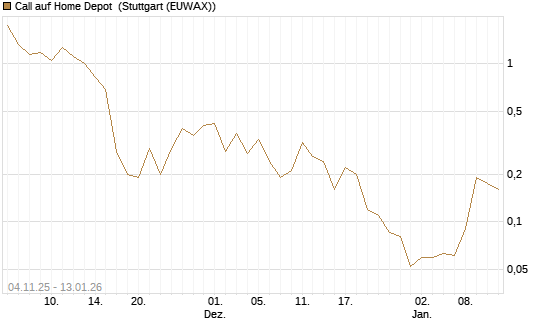 Call auf Home Depot [UniCredit Bank GmbH] Chart