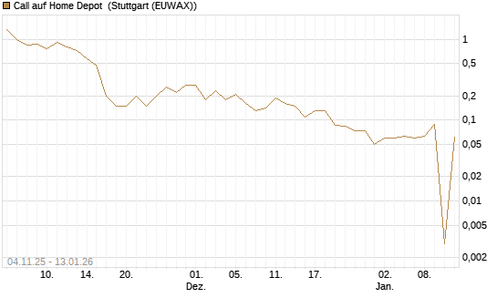 Call auf Home Depot [UniCredit Bank GmbH] Chart