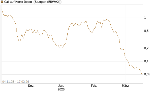 Call auf Home Depot [UniCredit Bank GmbH] Chart