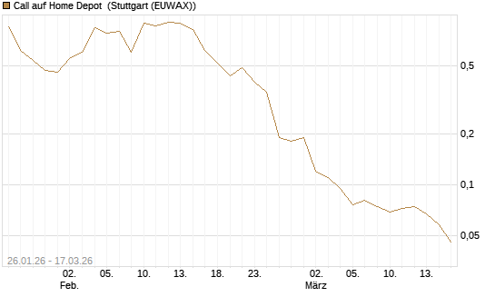 Call auf Home Depot [UniCredit Bank GmbH] Chart