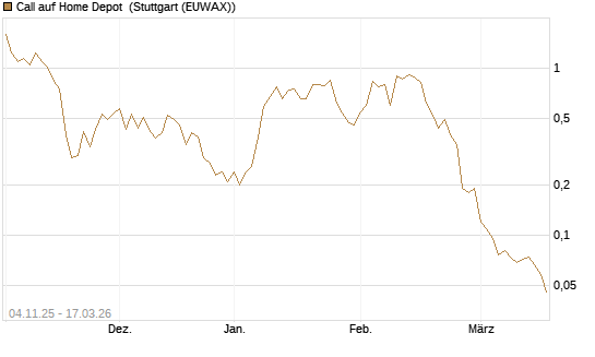 Call auf Home Depot [UniCredit Bank GmbH] Chart