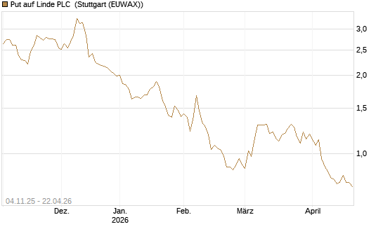 Put auf Linde PLC [UniCredit Bank GmbH] Chart