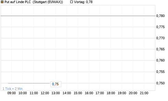 Put auf Linde PLC [UniCredit Bank GmbH] Chart