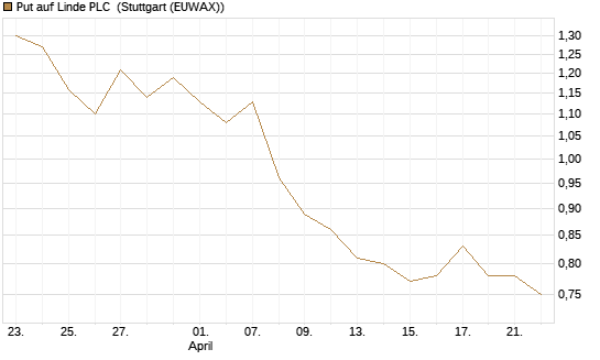 Put auf Linde PLC [UniCredit Bank GmbH] Chart