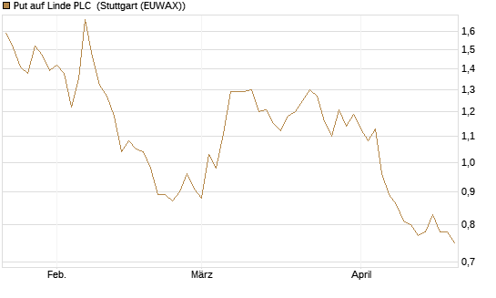 Put auf Linde PLC [UniCredit Bank GmbH] Chart