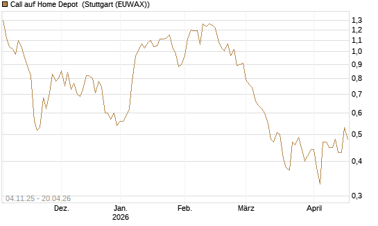 Call auf Home Depot [UniCredit Bank GmbH] Chart