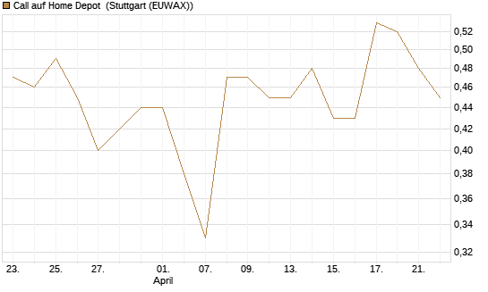 Call auf Home Depot [UniCredit Bank GmbH] Chart