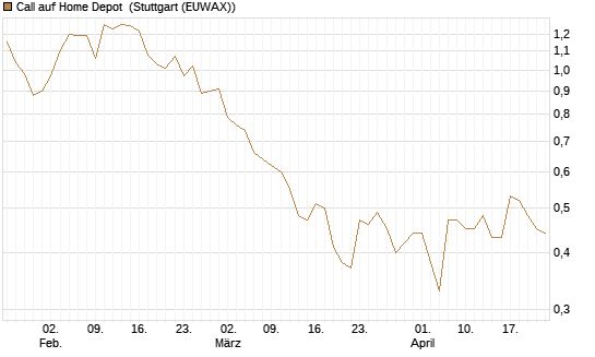 Call auf Home Depot [UniCredit Bank GmbH] Chart